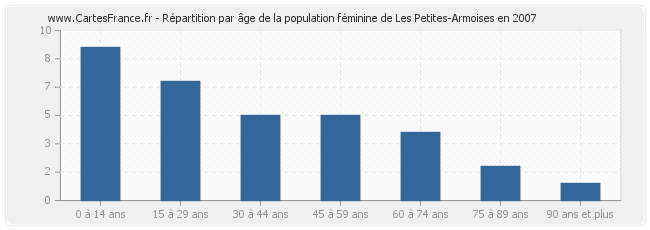 Répartition par âge de la population féminine de Les Petites-Armoises en 2007